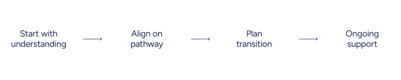 0118_RB_WebsiteHub_Flowchart